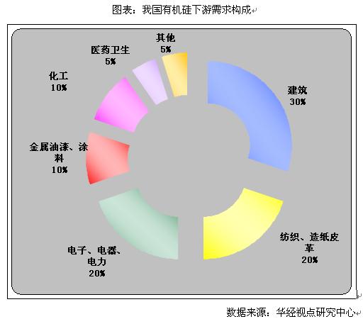 2008-2010年中国有机硅行业市场预测及