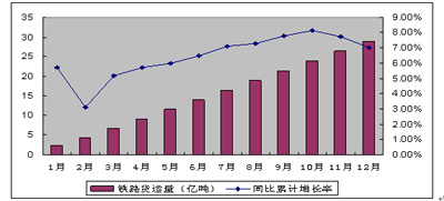2006-2007中国公路及铁路运输业上市公司研究