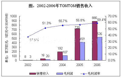 2006年中国导航电子地图产业研究报告-全国最