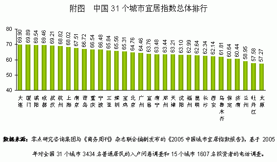 建设社会和谐,环境优美,各具特色的宜居城市已成为当前中国许多