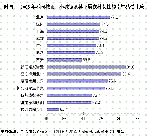 根据相关资料显示,2004年以来,中国女性就业率为56%,居各国女性就业率