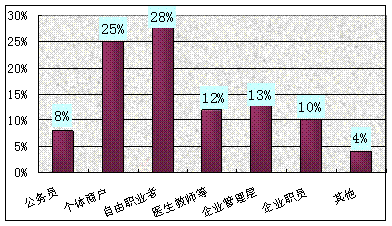 商业人口比例_人口走失比例图(2)