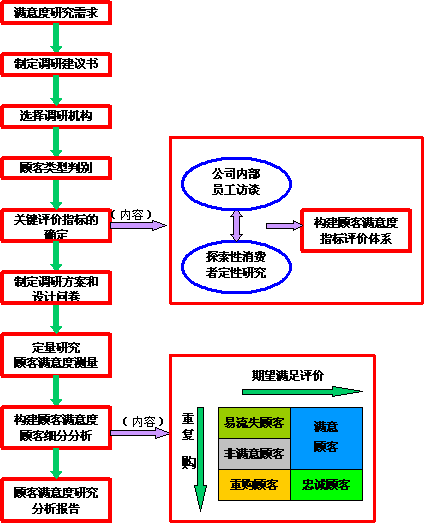 企业如何进行顾客满意度研究_调研文库_3SE